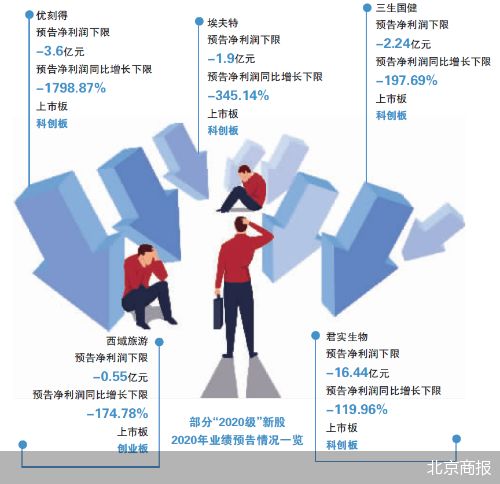 61只新股業績預降，西域旅游存ST風險，旅游業務成焦點